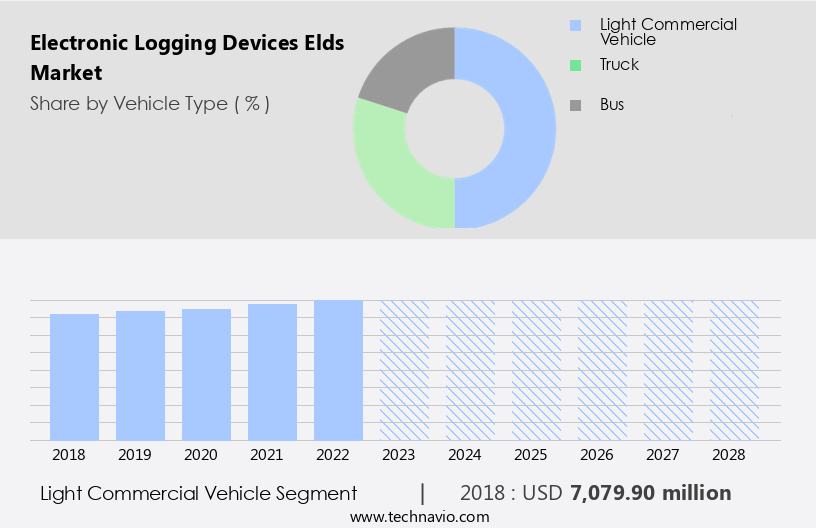 Electronic Logging Devices (Elds) Market Size