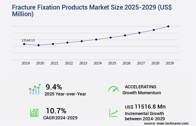 Fracture Fixation Products Market Size