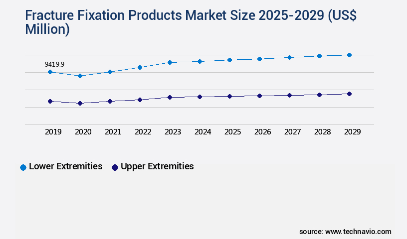 Fracture Fixation Products Market Size