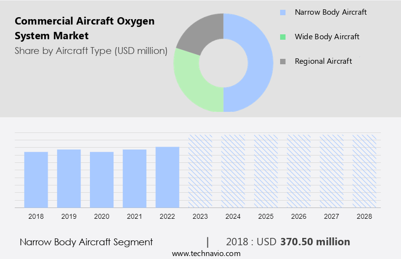 Commercial Aircraft Oxygen System Market Size