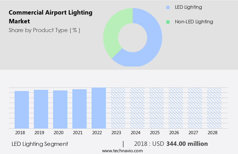 Commercial Airport Lighting Market Size