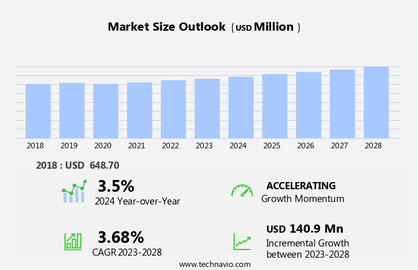 Commercial Airport Lighting Market Size