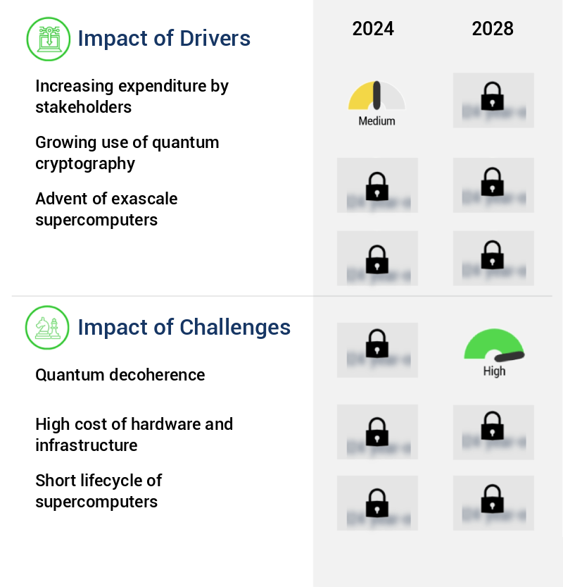Quantum Computing Market Size