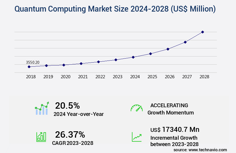 Quantum Computing Market Size