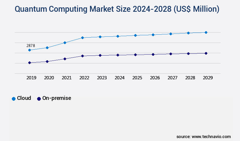 Quantum Computing Market Size