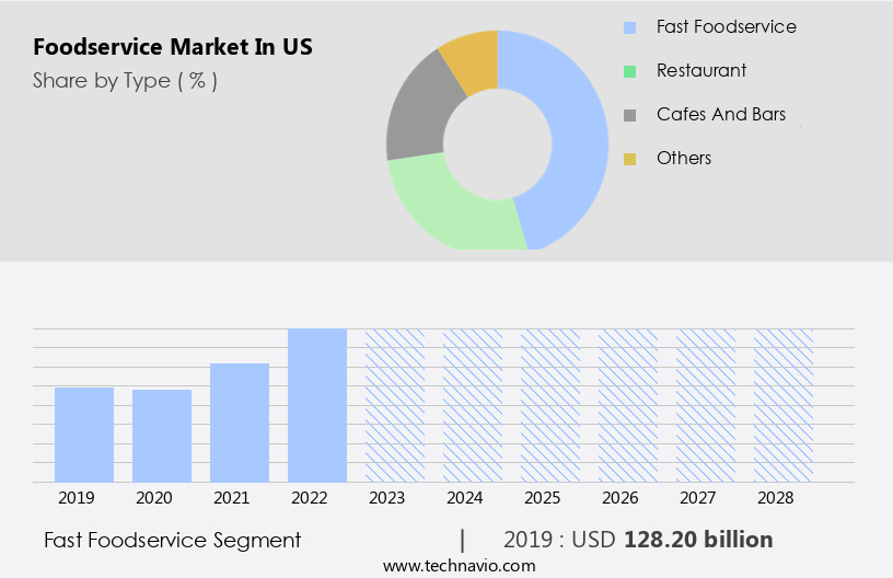 Foodservice Market in US Size