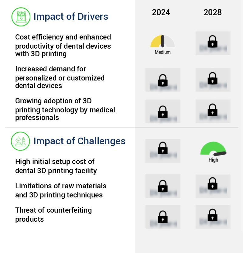 Dental 3D Printing Devices Market Size