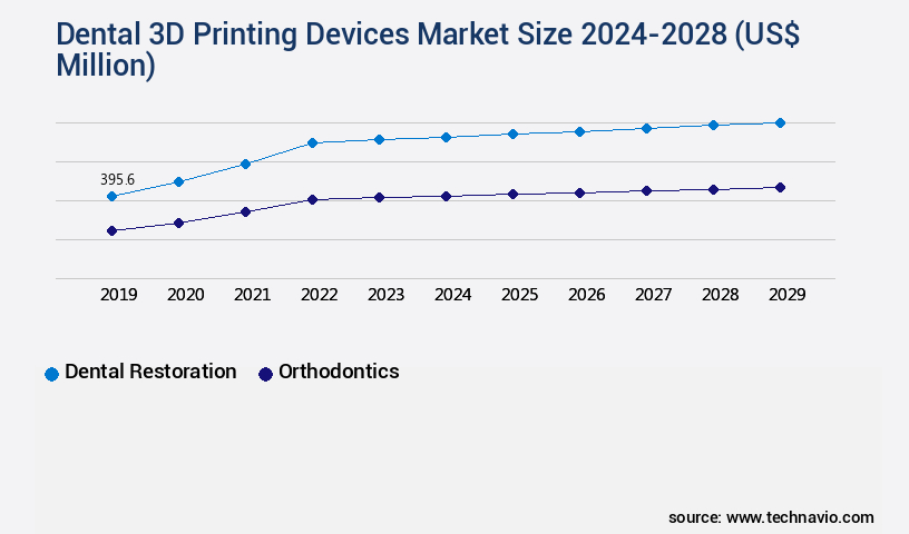 Dental 3D Printing Devices Market Size
