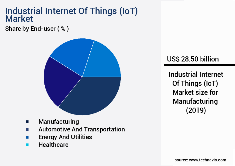 Industrial Internet Of Things (IoT) Market Size