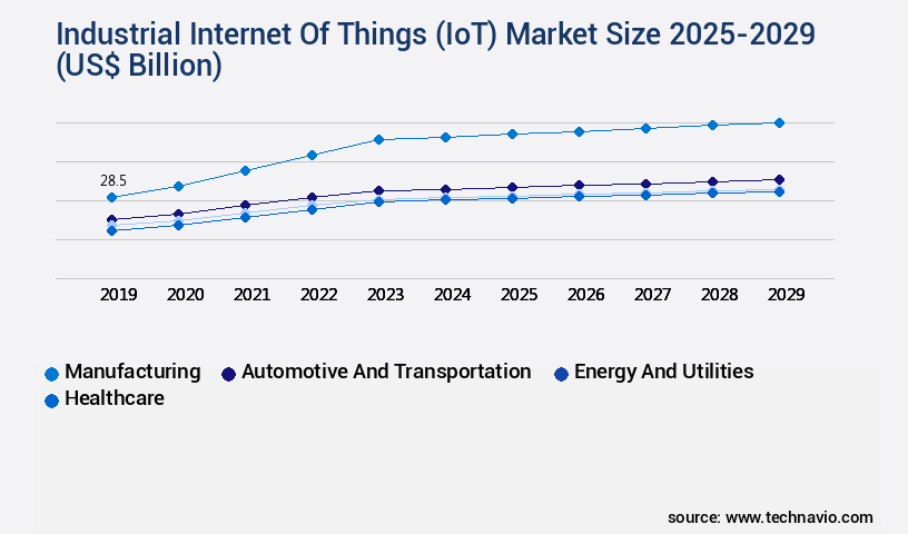 Industrial Internet Of Things (IoT) Market Size