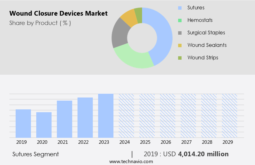 Wound Closure Devices Market Size