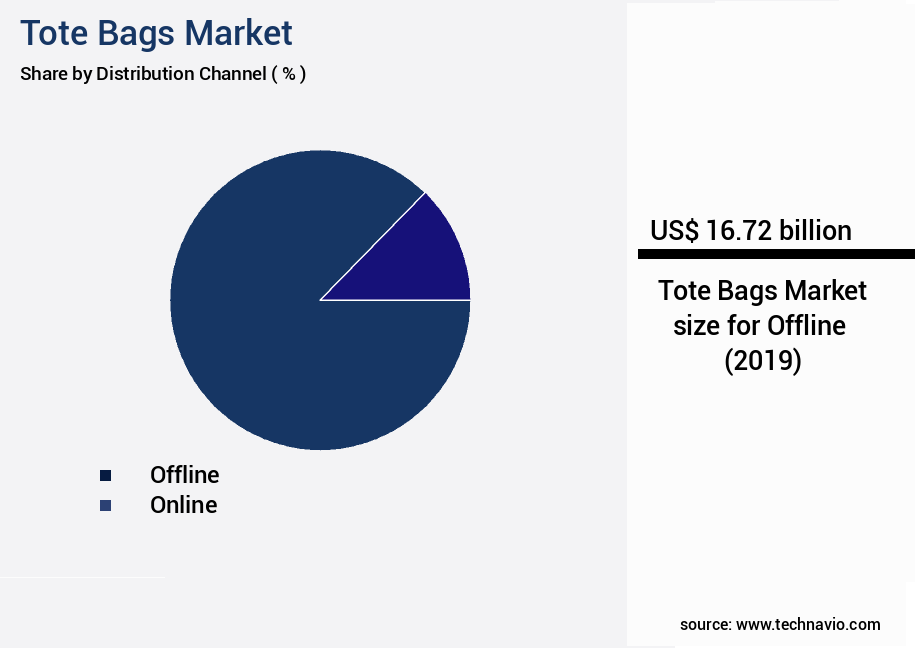 Tote Bags Market Size
