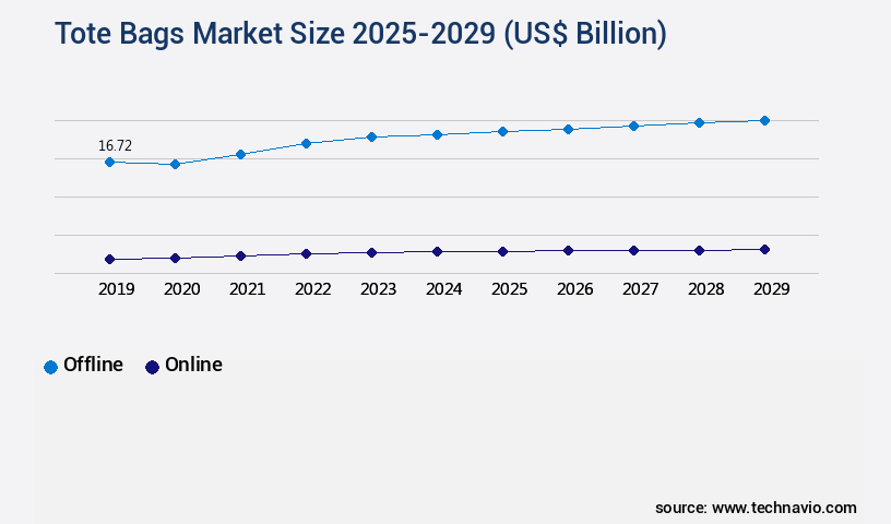 Tote Bags Market Size