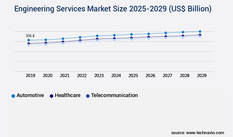 Engineering Services Market Size
