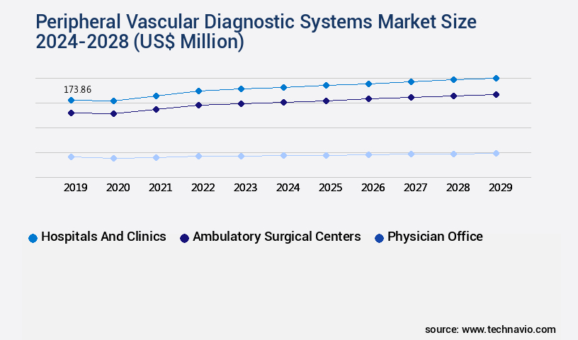 Peripheral Vascular Diagnostic Systems Market Size