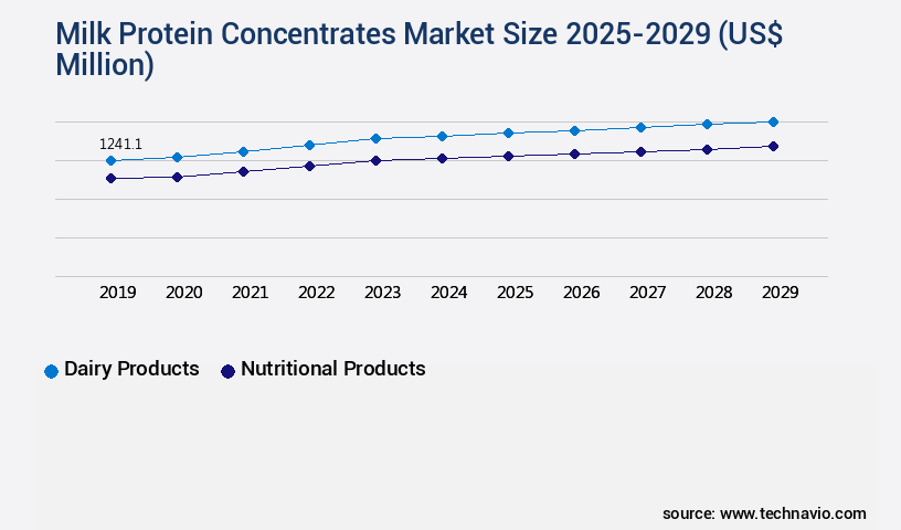 Milk Protein Concentrates Market Size