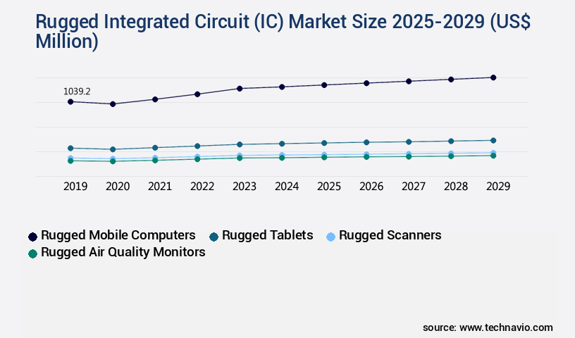 Rugged Integrated Circuit (IC) Market Size