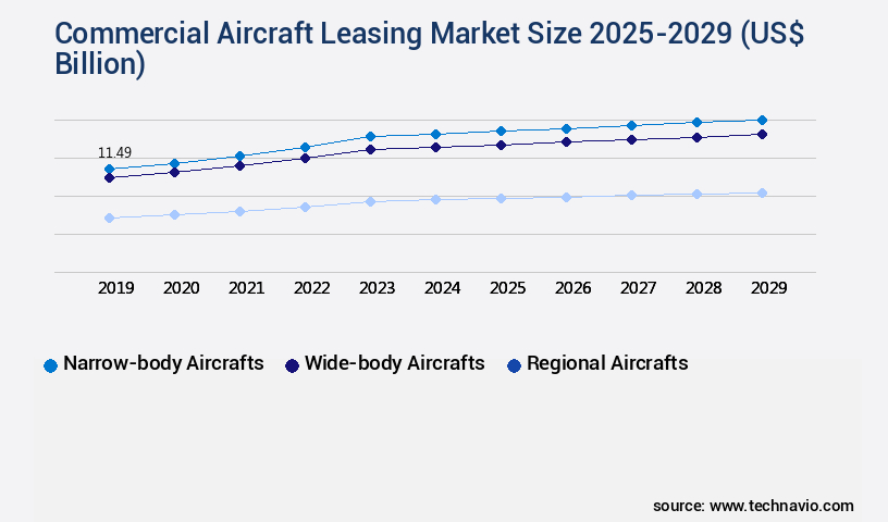 Commercial Aircraft Leasing Market Size