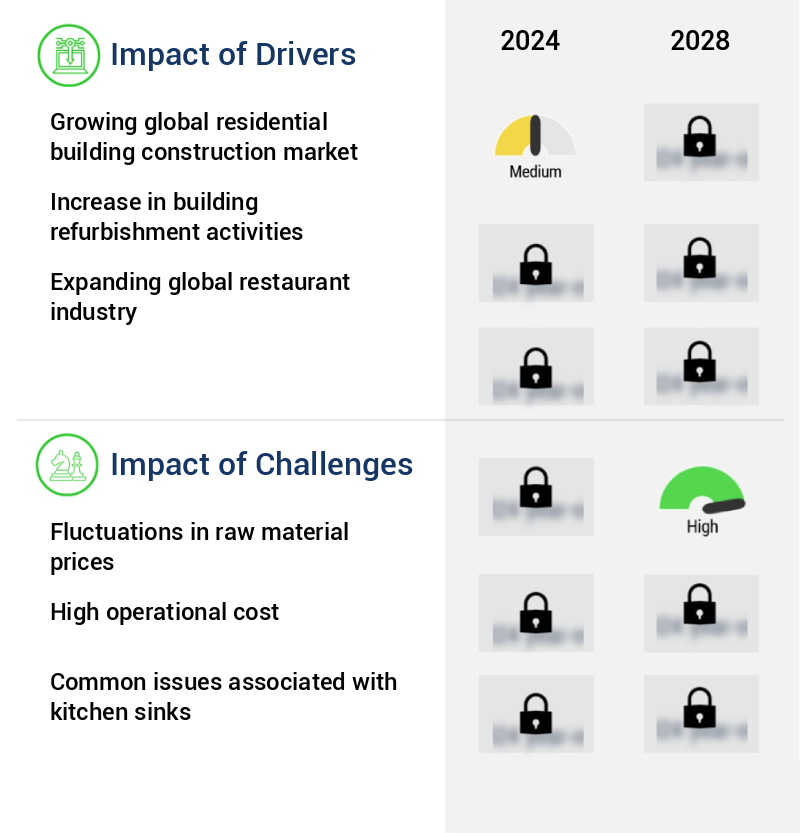 Kitchen Sinks Market Size