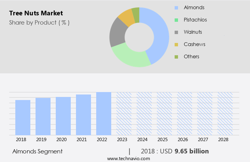 Tree Nuts Market Size