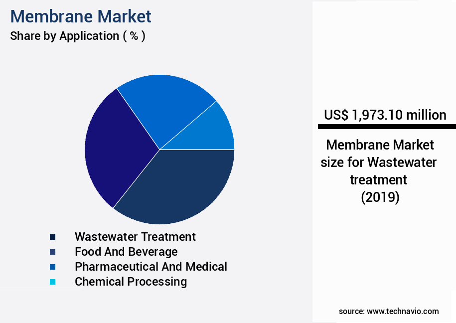 Membrane Market Size