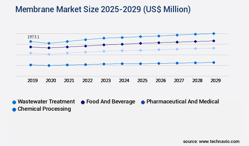 Membrane Market Size