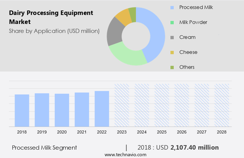 Dairy Processing Equipment Market Size