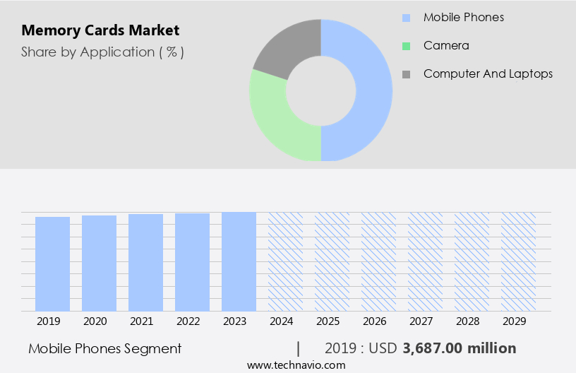Memory Cards Market Size