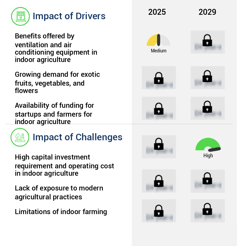 Ventilation And Air Conditioning Market For Indoor Agriculture Size
