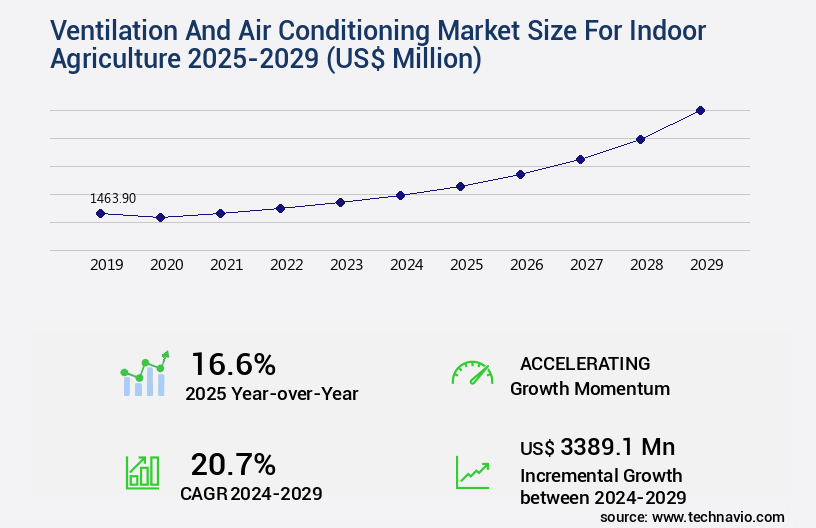 Ventilation And Air Conditioning Market For Indoor Agriculture Size