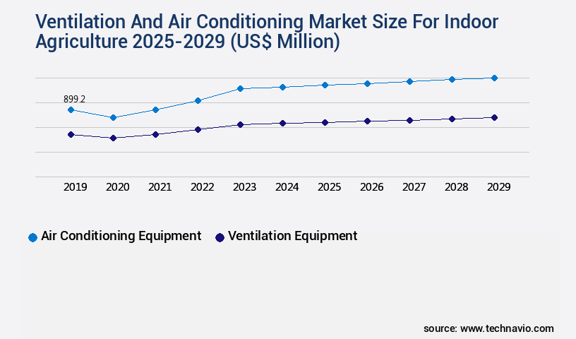 Ventilation And Air Conditioning Market For Indoor Agriculture Size