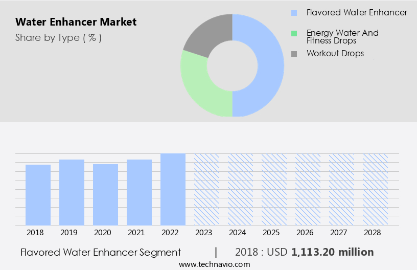 Water Enhancer Market Size