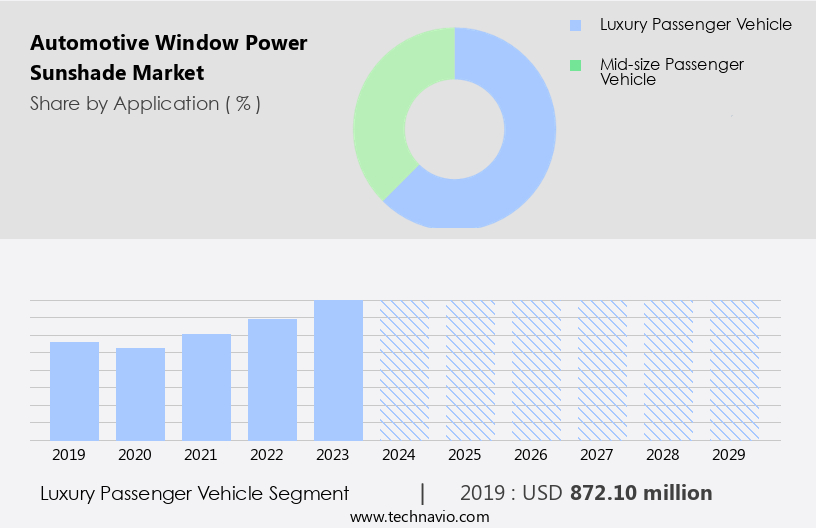 Automotive Window Power Sunshade Market Size