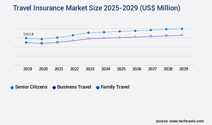Travel Insurance Market Size