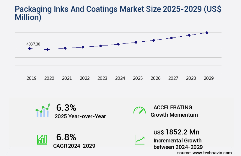 Packaging Inks And Coatings Market Size