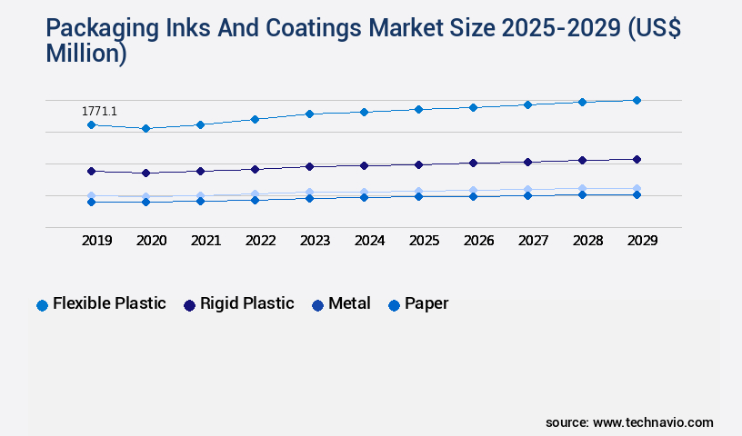 Packaging Inks And Coatings Market Size