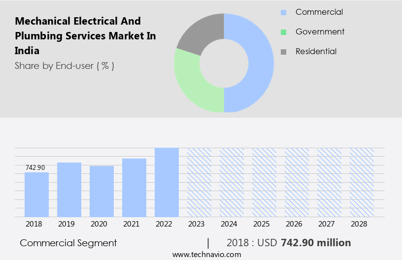 Mechanical Electrical And Plumbing Services Market in India Size