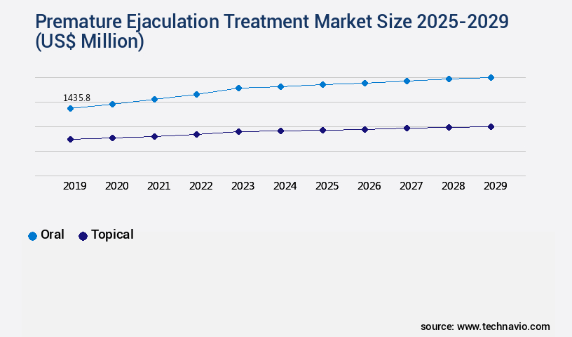 Premature Ejaculation Treatment Market Size