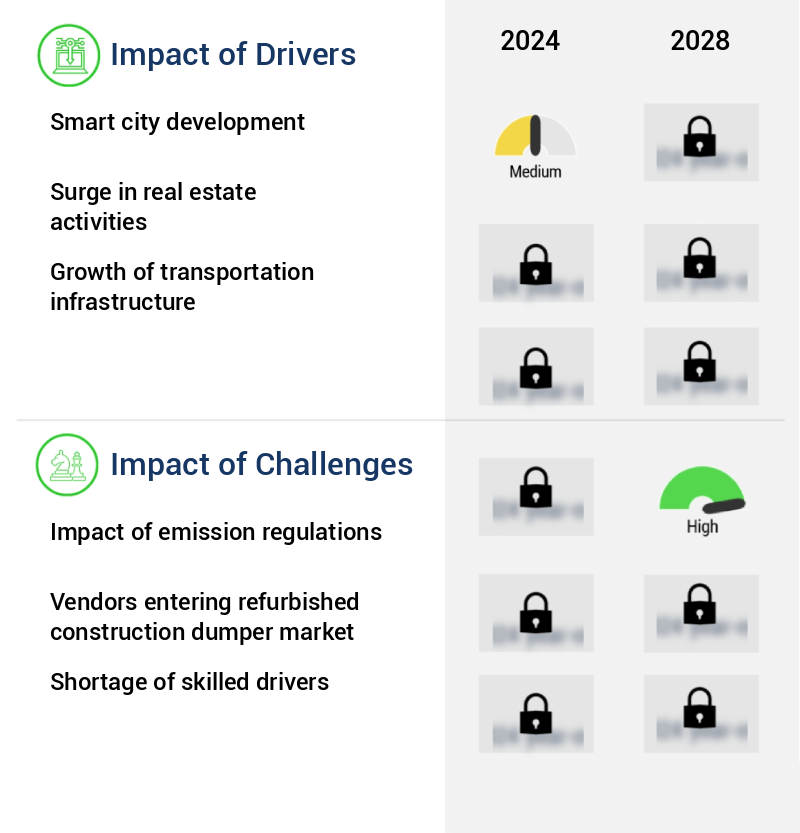Construction Dumper Market Size