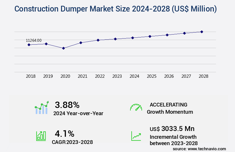 Construction Dumper Market Size