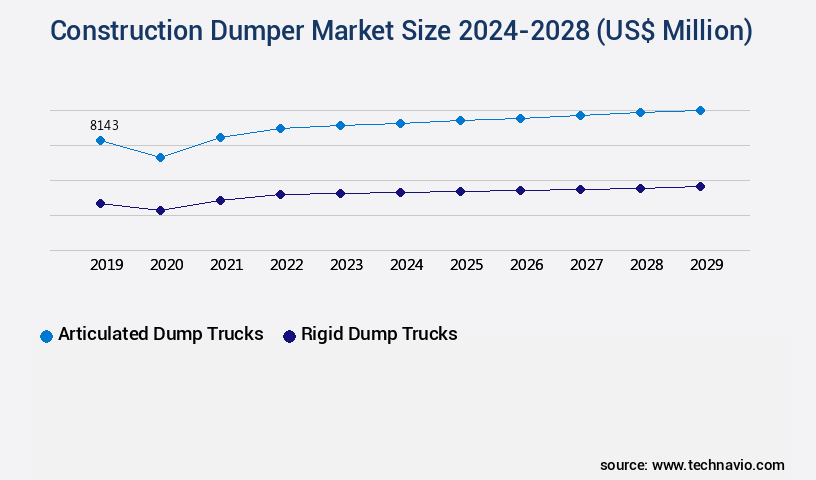 Construction Dumper Market Size
