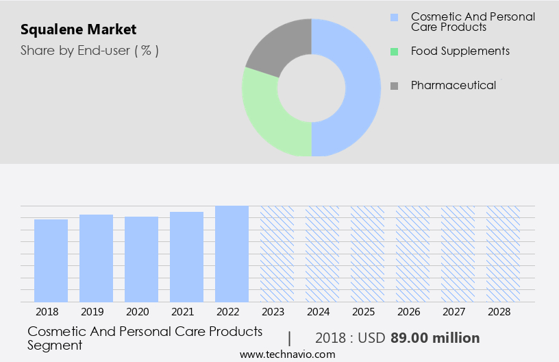 Squalene Market Size