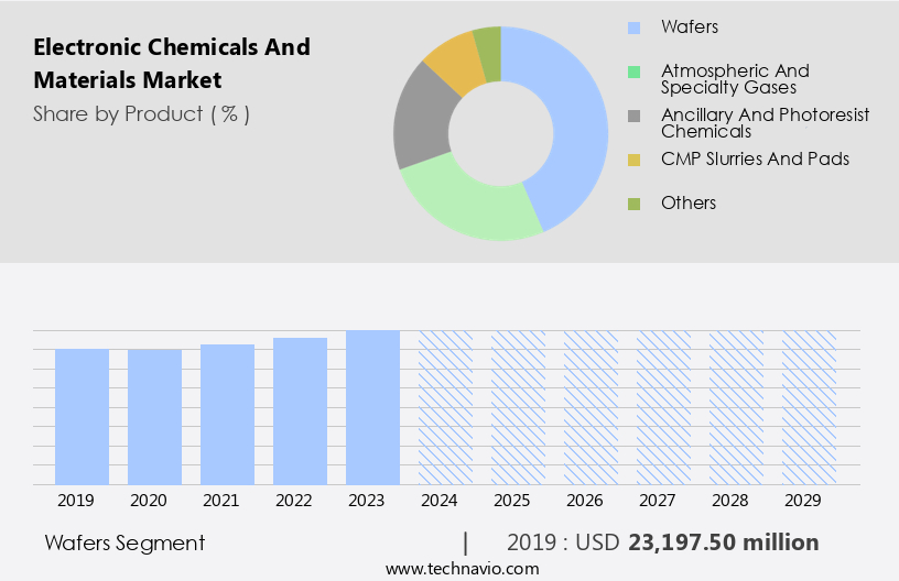 Electronic Chemicals And Materials Market Size