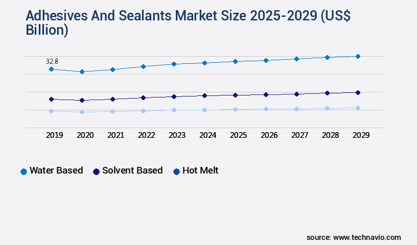 Adhesives And Sealants Market Size