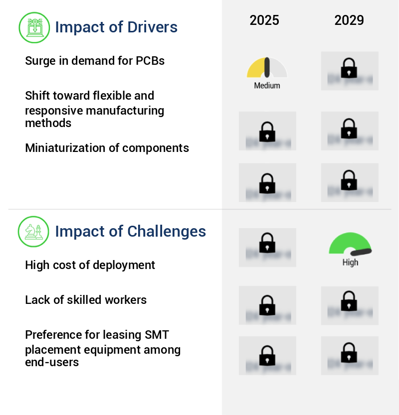 Surface Mount Technology (SMT) Placement Equipment Market Size