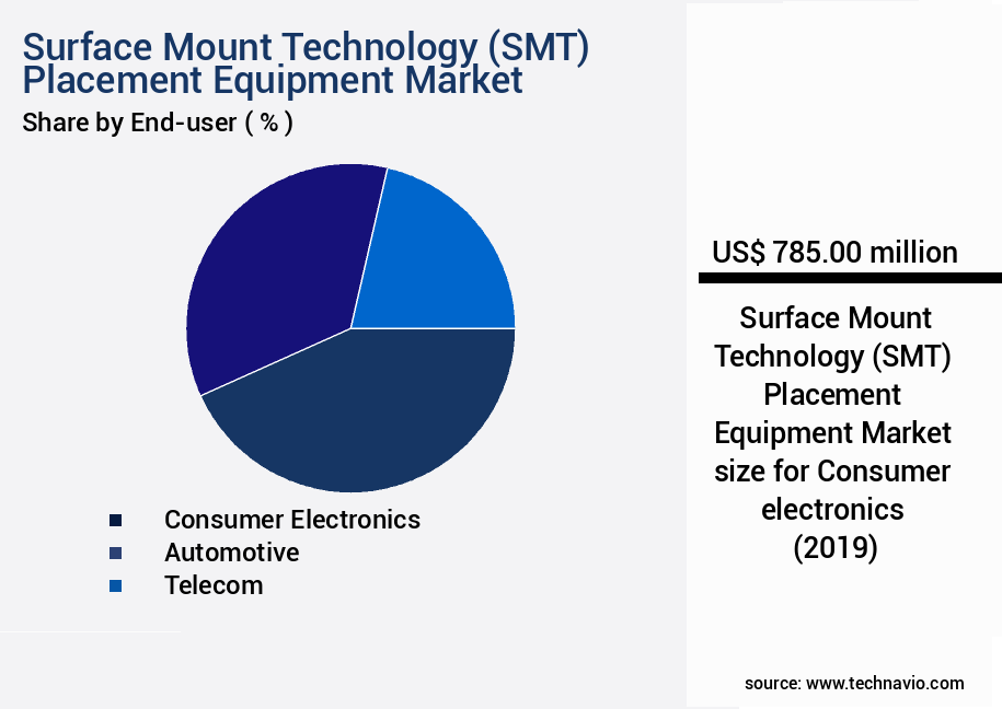 Surface Mount Technology (SMT) Placement Equipment Market Size