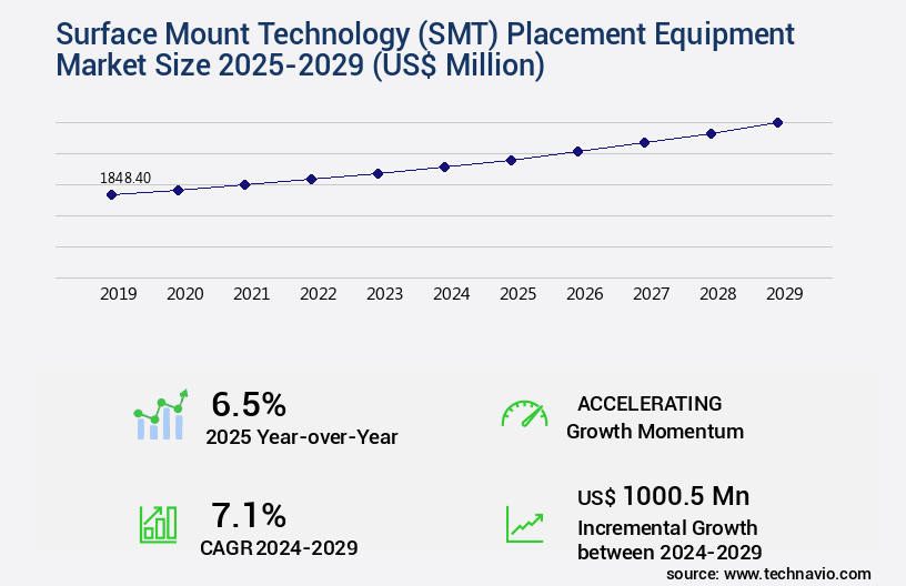 Surface Mount Technology (SMT) Placement Equipment Market Size