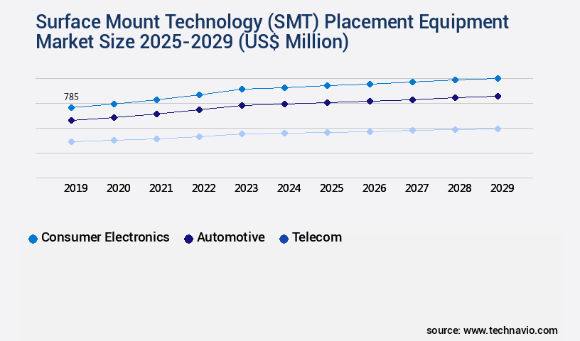 Surface Mount Technology (SMT) Placement Equipment Market Size