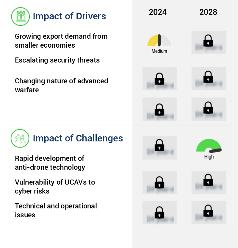 Unmanned Combat Aerial Vehicle (UCAV) Market Size