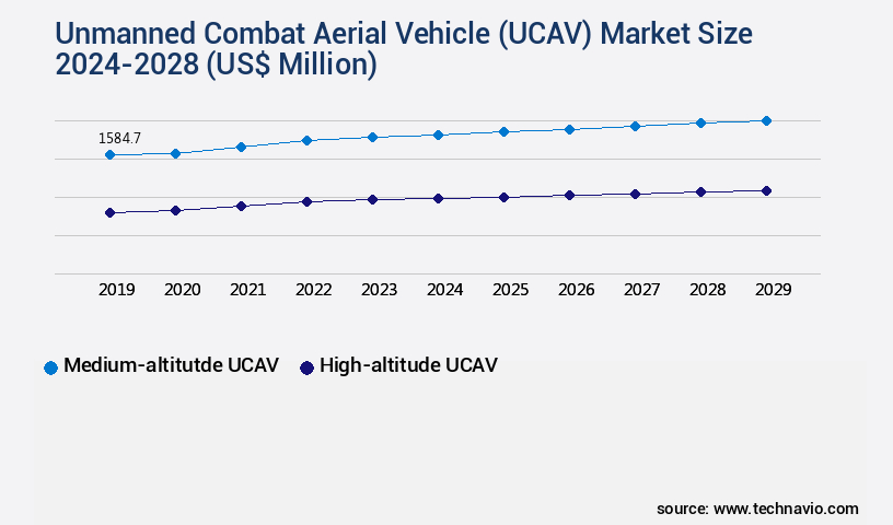 Unmanned Combat Aerial Vehicle (UCAV) Market Size